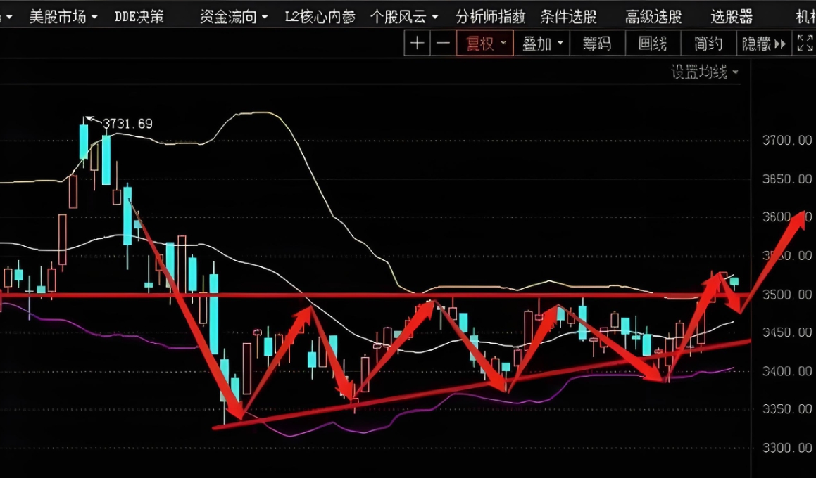 [知识]什么是前复权和后复权？它们各自适用于哪些场景？