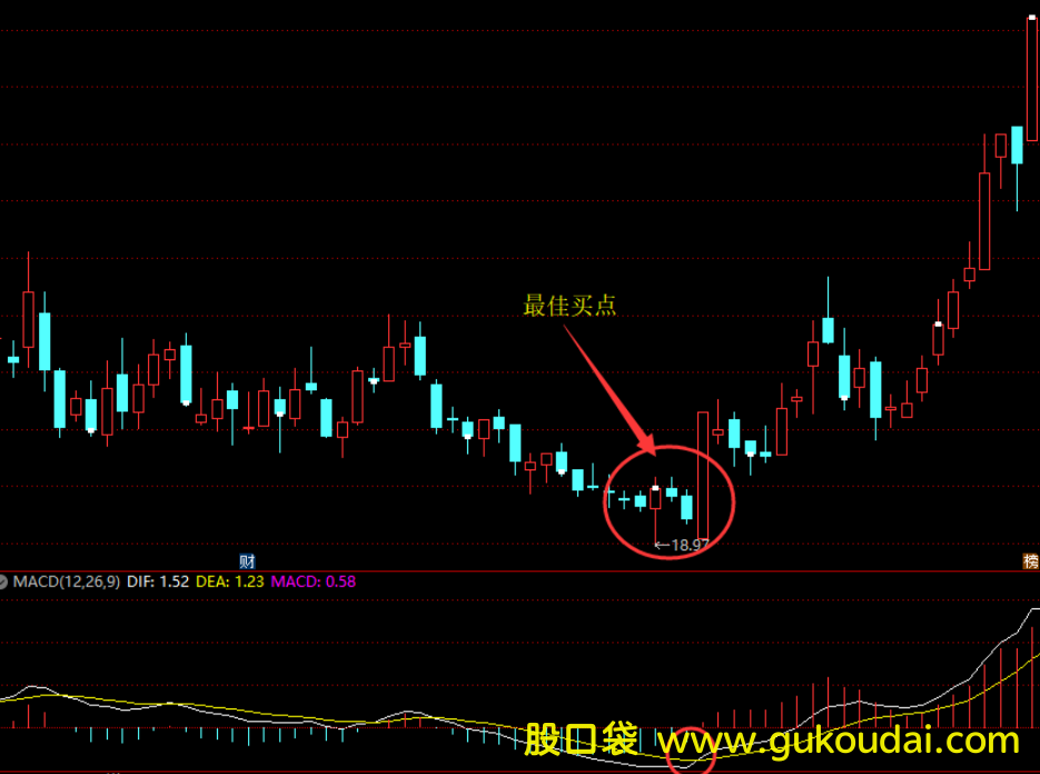 [干货]60分钟级别macd金叉买入法（附效果图）