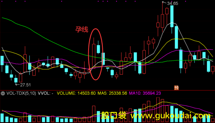 [技术]双k线分析之"孕线"，孕线有几种形态？