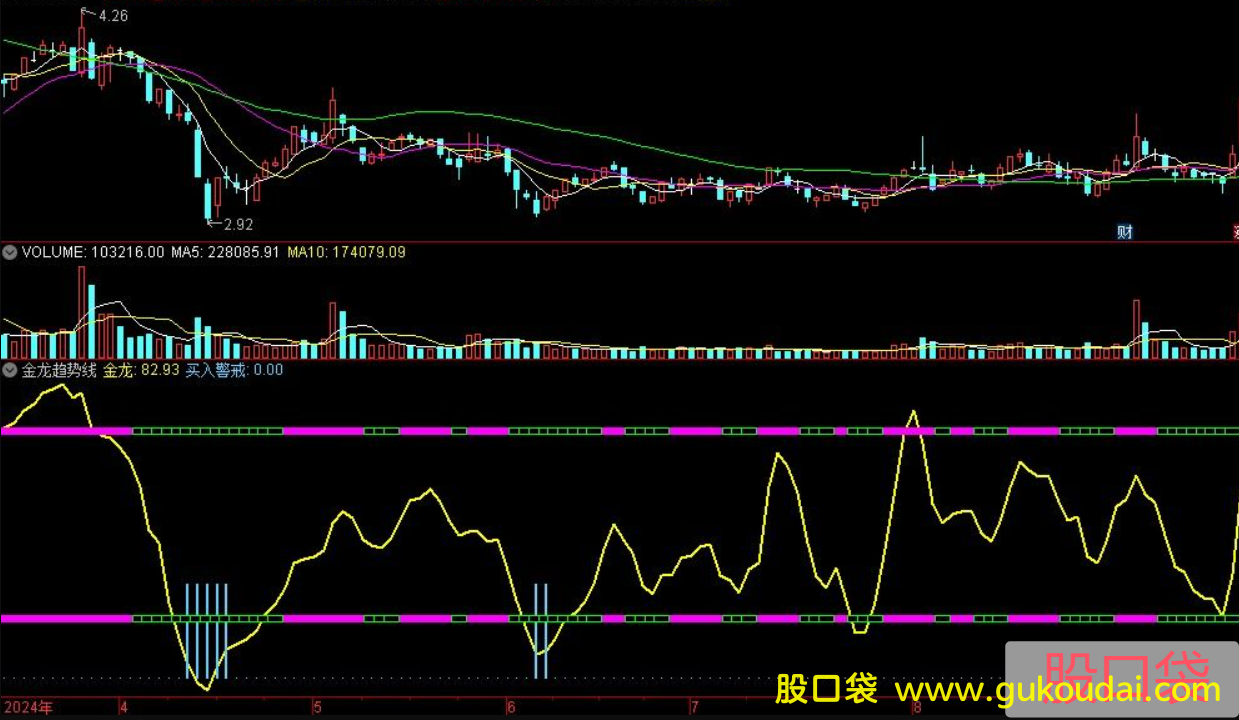 [副图]通达信金龙趋势线副图指标：捕捉底部趋势，把握抄底良机