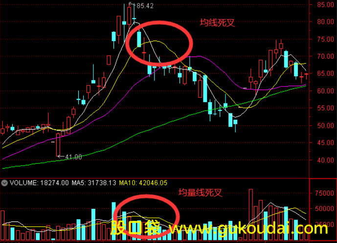 [干货]成交量均线形态卖点：均线和均量线同时死叉