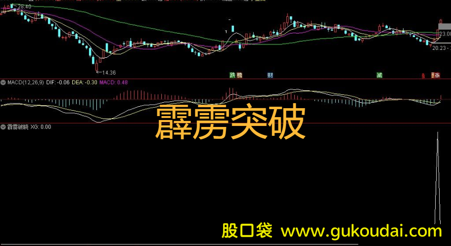 [选股]通达信霹雳破晓突破选股公式 附指标源码 效果图