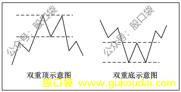 [技术]形态分析之双重顶和双重底