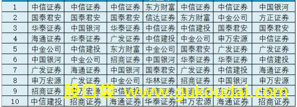 [交易指南]证券开户如何选择券商公司？