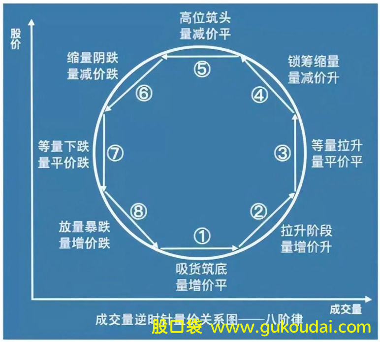 [技术]量价分析之量价八阶律