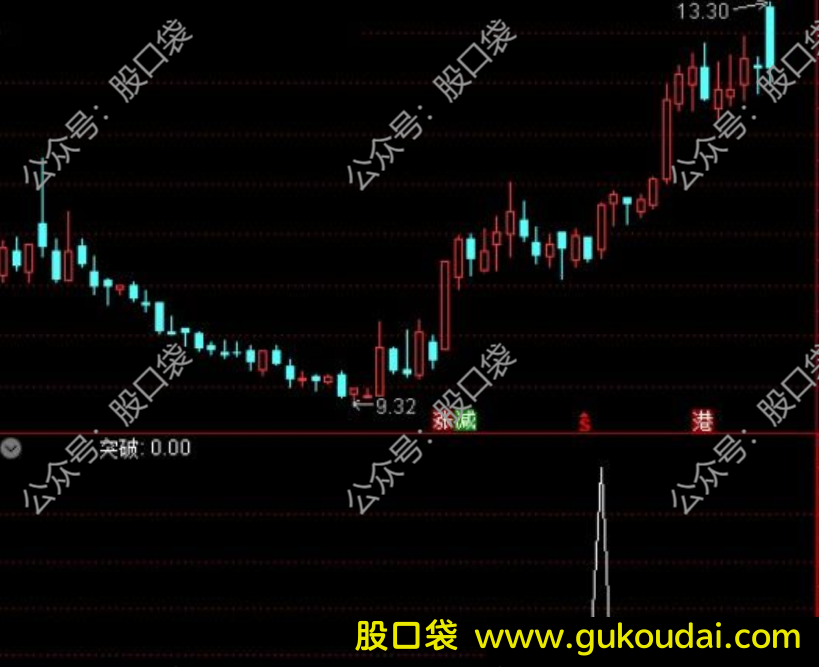 [选股]通达信涨停蓄力突破选股公式 附源码 效果图