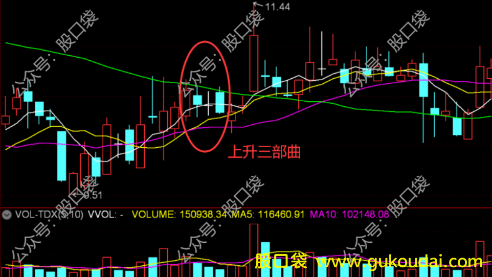 [K线]升势持续信号要牢记！K线形态上涨三部曲
