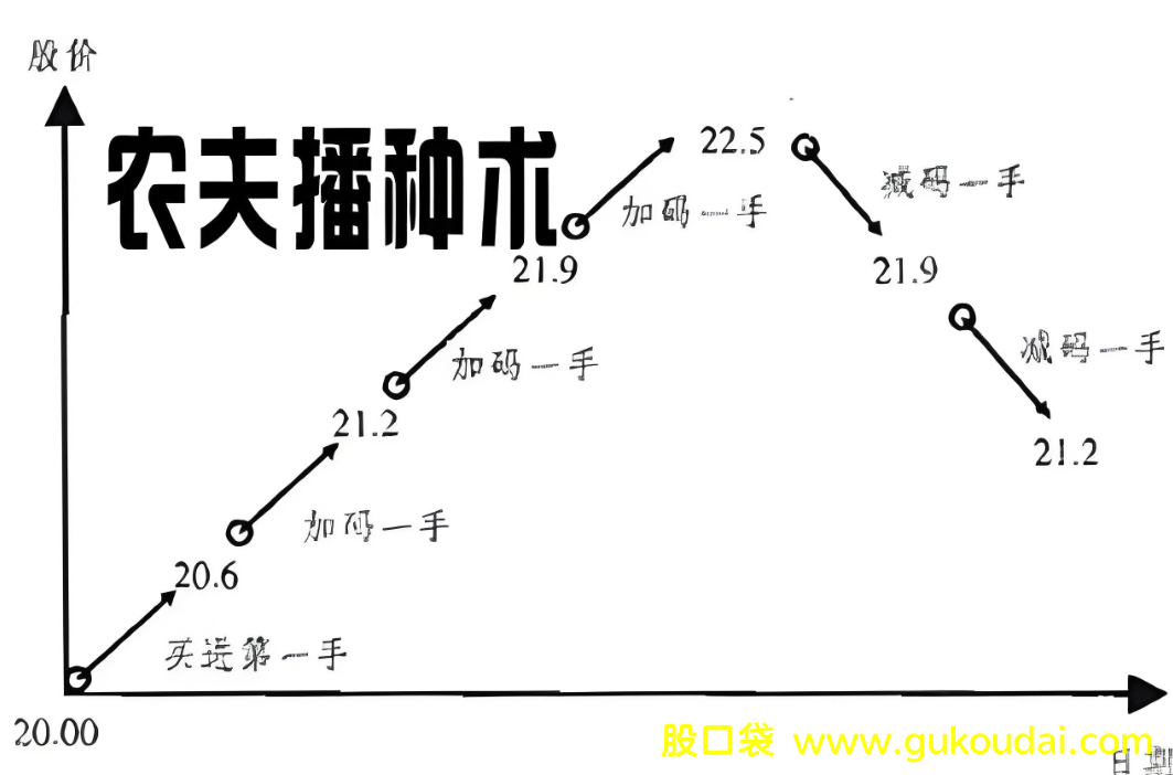 [技术]牛市必备战法 - 股票播种术！分散风险，去弱留强！