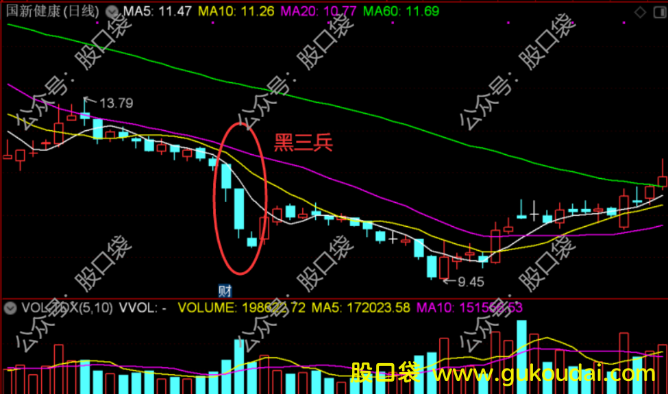 [知识]见到这样三根K，小心大跌要来临！黑三兵K线形态解析！